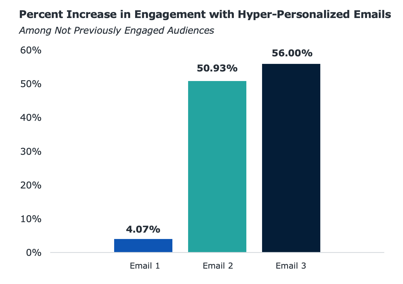 Chart showing percent increase in engagement with hyper-personalized emails.